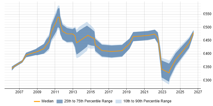 Contractor daily rate distribution trend for jobs in the North West citing Primavera
