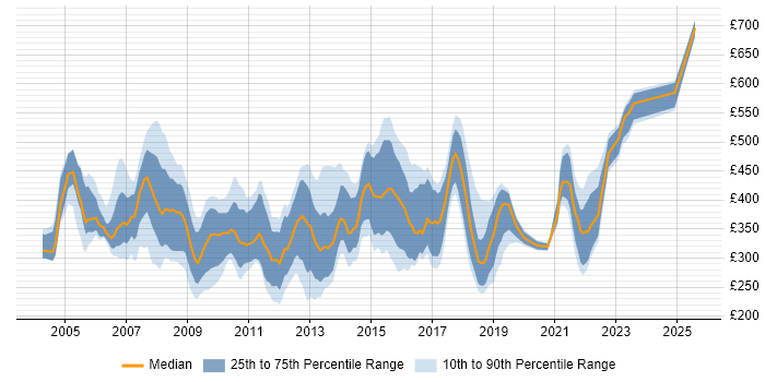 Contractor daily rate distribution trend for jobs in the North West citing PRINCE2 Certification Contractor daily rate distribution trend for jobs in the North West citing PRINCE2 Certification