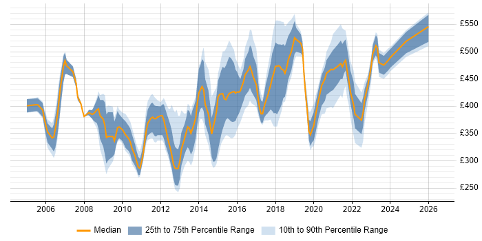 Contractor daily rate distribution trend for jobs in the North West citing PRINCE2 Practitioner