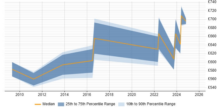 Contractor daily rate distribution trend for Principal Architect job vacancies in the North West