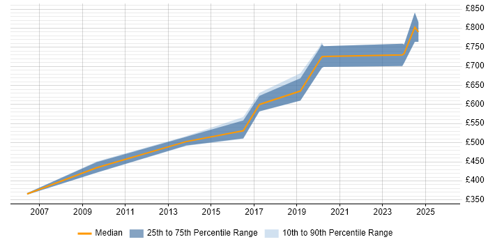 Contractor daily rate distribution trend for Principal Consultant job vacancies in the North West