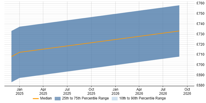 Contractor daily rate distribution trend for Principal Data Engineer job vacancies in the North West