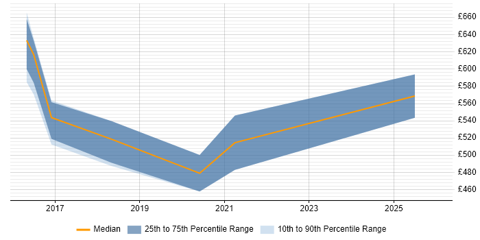 Contractor daily rate distribution trend for Principal Software Engineer job vacancies in the North West