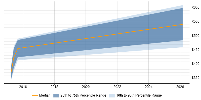 Contractor daily rate distribution trend for jobs in the North West citing Principle of Least Privilege
