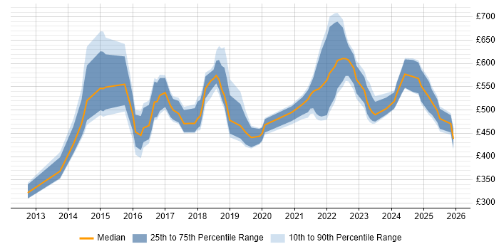 Contractor daily rate distribution trend for jobs in the North West citing Private Cloud