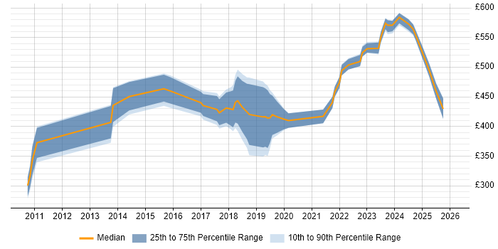 Contractor daily rate distribution trend for jobs in the North West citing Privileged Access Management