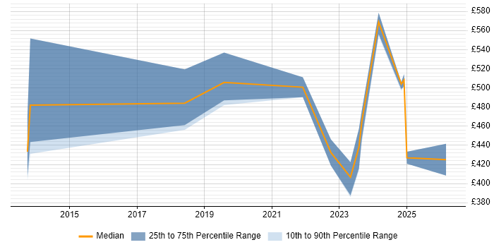 Contractor daily rate distribution trend for jobs in the North West citing Privileged Identity Management