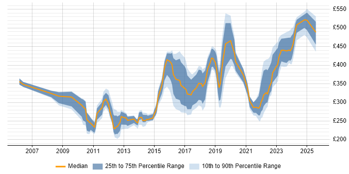 Contractor daily rate distribution trend for jobs in the North West citing Proactive Monitoring
