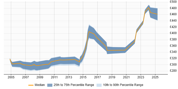 Contractor daily rate distribution trend for Problem Manager job vacancies in the North West
