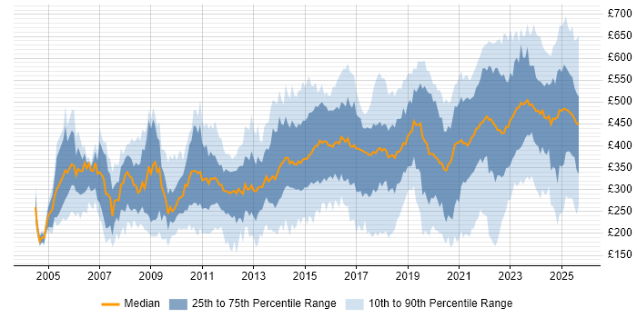 Contractor daily rate distribution trend for jobs in the North West citing Problem-Solving