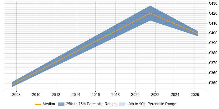 Contractor daily rate distribution trend for jobs in the North West citing PROC SQL