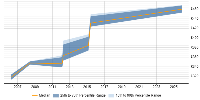 Contractor daily rate distribution trend for jobs in the North West citing ProC