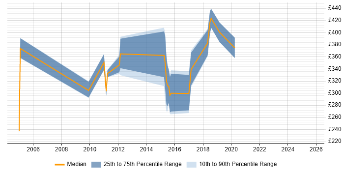 Contractor daily rate distribution trend for Process Engineer job vacancies in the North West Contractor daily rate distribution trend for Process Engineer job vacancies in the North West