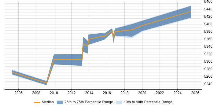 Contractor daily rate distribution trend for Process Improvement Analyst job vacancies in the North West