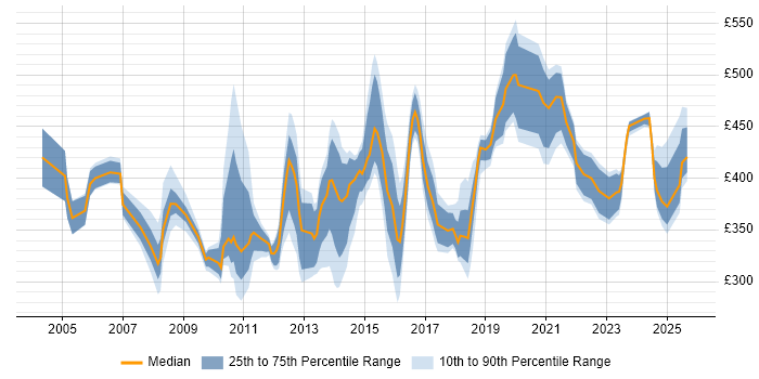 Contractor daily rate distribution trend for jobs in the North West citing Process Management