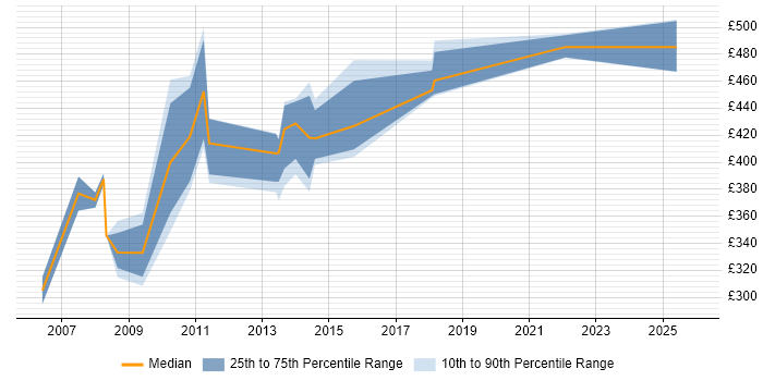 Contractor daily rate distribution trend for Process Manager job vacancies in the North West