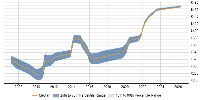 Contractor daily rate distribution trend for Process Mapping Analyst job vacancies in the North West