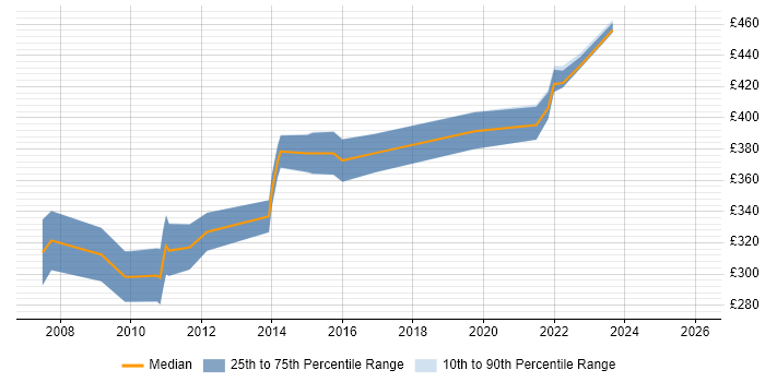 Contractor daily rate distribution trend for Process Mapping Business Analyst job vacancies in the North West