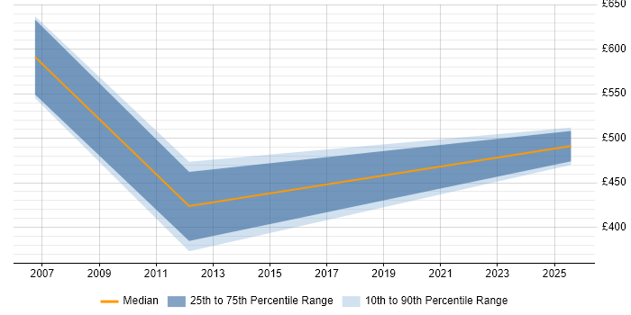 Contractor daily rate distribution trend for Process Mapping Consultant job vacancies in the North West