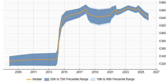 Contractor daily rate distribution trend for Product Analyst job vacancies in the North West