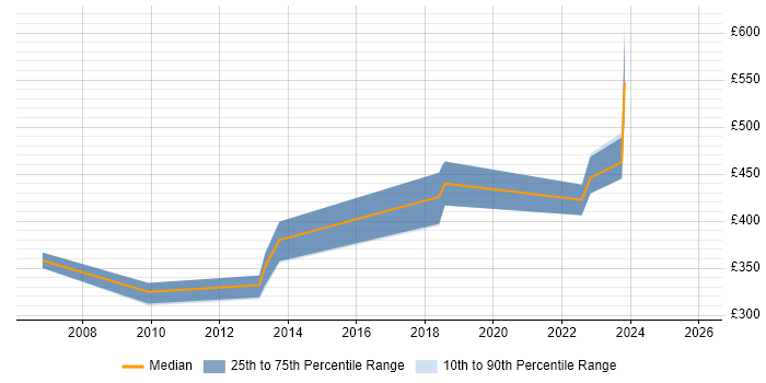 Contractor daily rate distribution trend for jobs in the North West citing Product Breakdown Structure