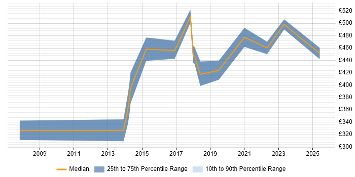 Contractor daily rate distribution trend for Product Business Analyst job vacancies in the North West Contractor daily rate distribution trend for Product Business Analyst job vacancies in the North West
