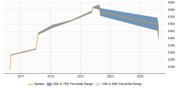 Contractor daily rate distribution trend for Product Engineer job vacancies in the North West