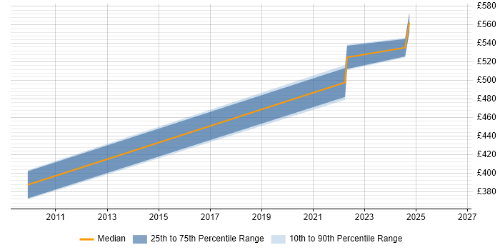 Contractor daily rate distribution trend for jobs in the North West citing Product Governance