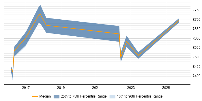 Contractor daily rate distribution trend for Product Lead job vacancies in the North West