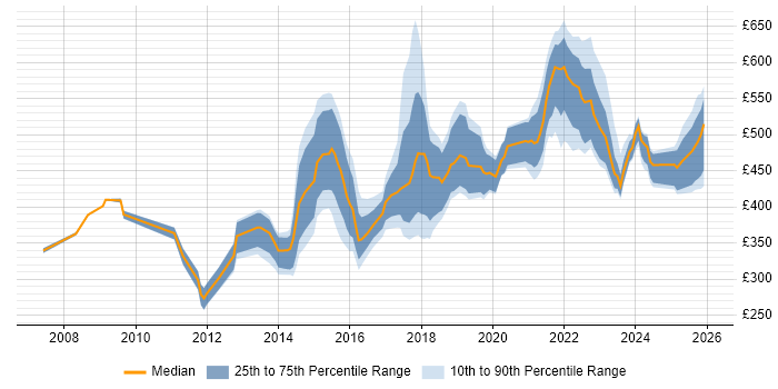 Contractor daily rate distribution trend for jobs in the North West citing Product Management