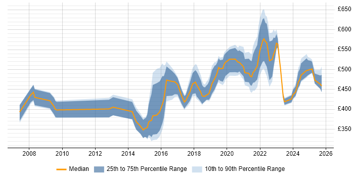 Contractor daily rate distribution trend for Product Manager job vacancies in the North West Contractor daily rate distribution trend for Product Manager job vacancies in the North West