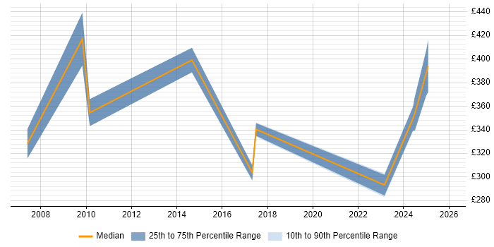 Contractor daily rate distribution trend for jobs in the North West citing Product Marketing