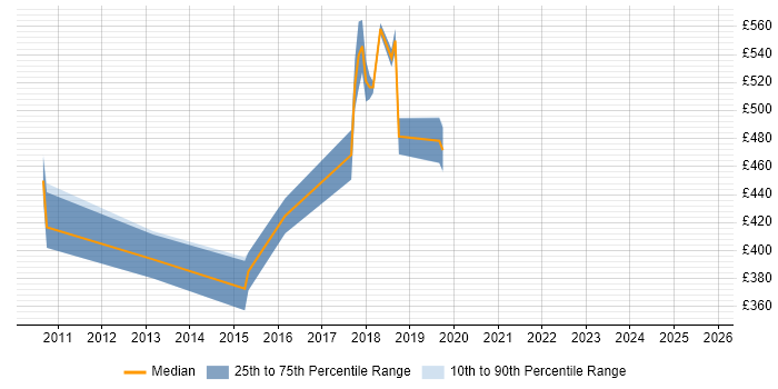 Contractor daily rate distribution trend for jobs in the North West citing Product Planning Contractor daily rate distribution trend for jobs in the North West citing Product Planning