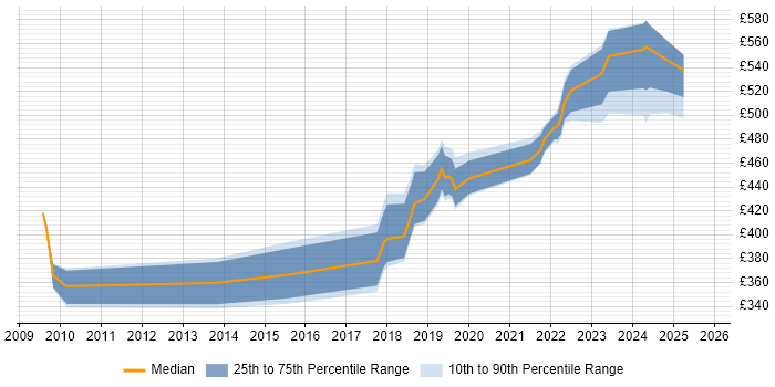 Contractor daily rate distribution trend for jobs in the North West citing Product Requirements Contractor daily rate distribution trend for jobs in the North West citing Product Requirements