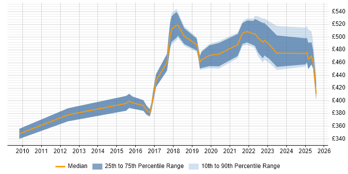 Contractor daily rate distribution trend for jobs in the North West citing Product Vision Contractor daily rate distribution trend for jobs in the North West citing Product Vision