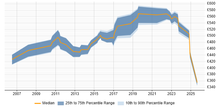 Contractor daily rate distribution trend for jobs in the North West citing Production Planning