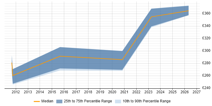 Contractor daily rate distribution trend for Production Support Analyst job vacancies in the North West