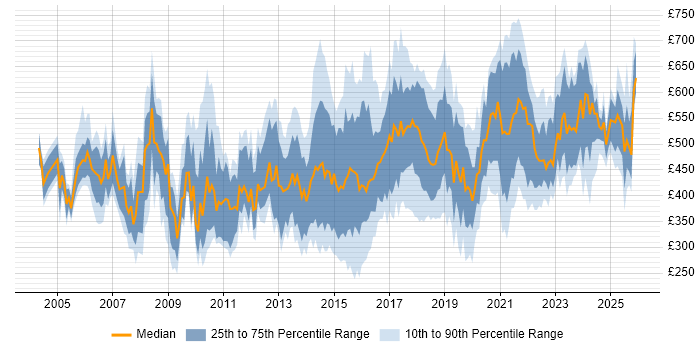 Contractor daily rate distribution trend for jobs in the North West citing Programme Management
