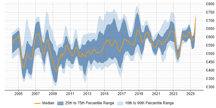 Contractor daily rate distribution trend for Programme Manager job vacancies in the North West Contractor daily rate distribution trend for Programme Manager job vacancies in the North West