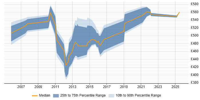 Contractor daily rate distribution trend for Programme Test Manager job vacancies in the North West Contractor daily rate distribution trend for Programme Test Manager job vacancies in the North West