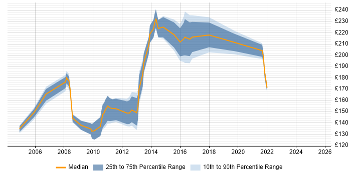 Contractor daily rate distribution trend for Project Assistant job vacancies in the North West