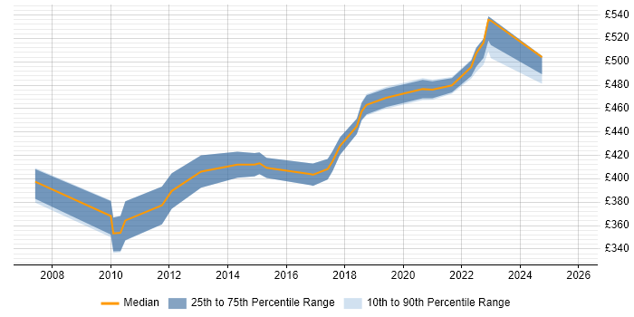 Contractor daily rate distribution trend for Project Delivery Manager job vacancies in the North West