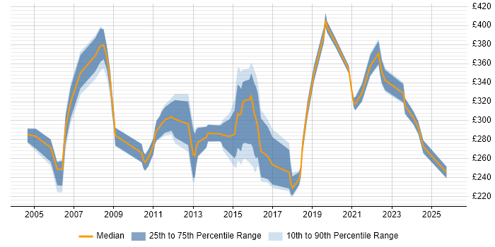 Contractor daily rate distribution trend for Project Engineer job vacancies in the North West