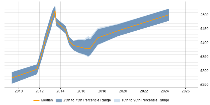 Contractor daily rate distribution trend for Project Governance Manager job vacancies in the North West