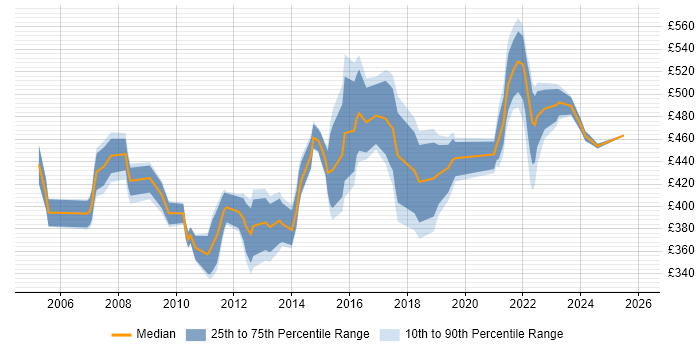 Contractor daily rate distribution trend for Project Implementation Manager job vacancies in the North West