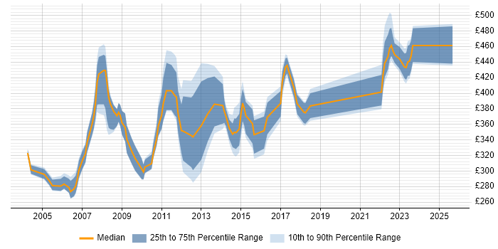 Contractor daily rate distribution trend for Project Leader job vacancies in the North West