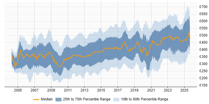 Contractor daily rate distribution trend for jobs in the North West citing Project Management Contractor daily rate distribution trend for jobs in the North West citing Project Management