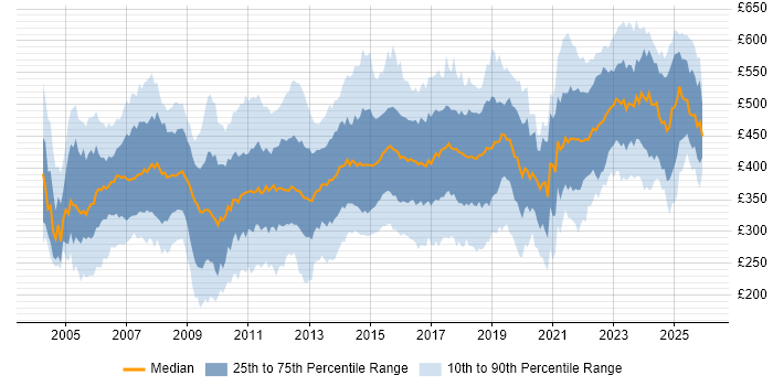Contractor daily rate distribution trend for Project Manager job vacancies in the North West