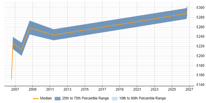 Contractor daily rate distribution trend for Project Office Coordinator job vacancies in the North West