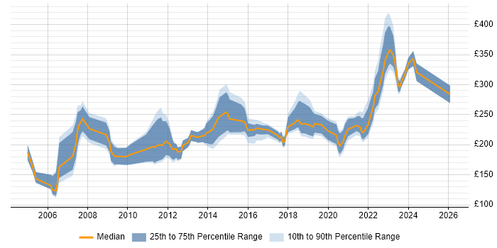 Contractor daily rate distribution trend for Project Officer job vacancies in the North West